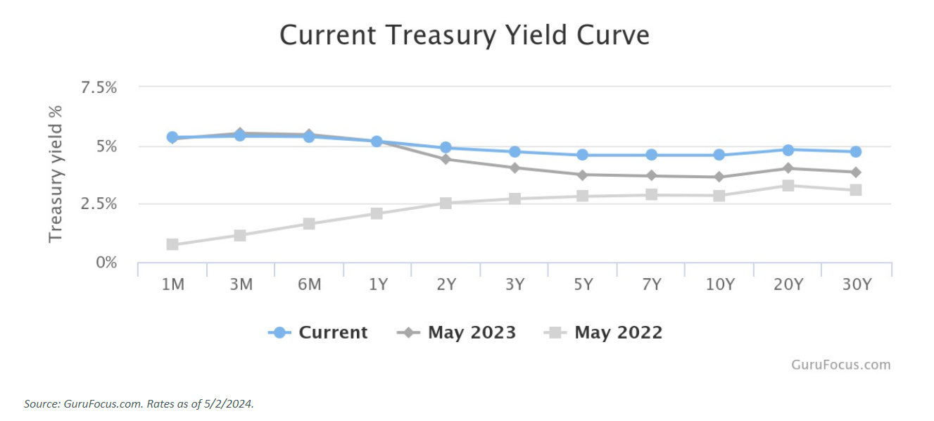 yield curve